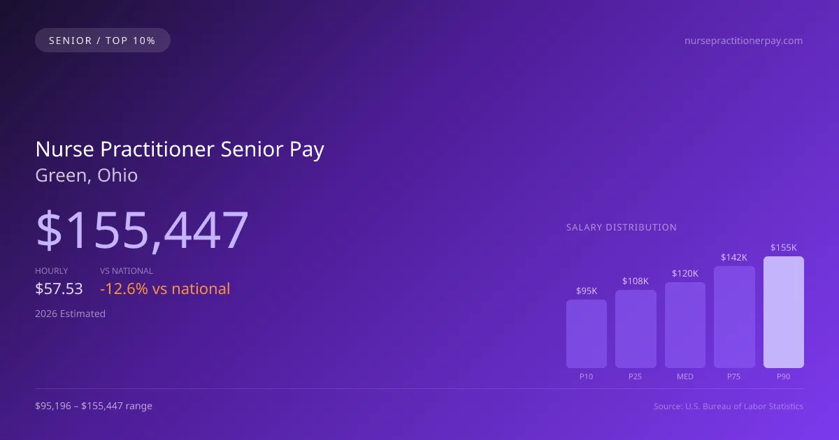 Nurse Practitioner Senior Salary in Green, OH — 2026 est., based on 2025 BLS