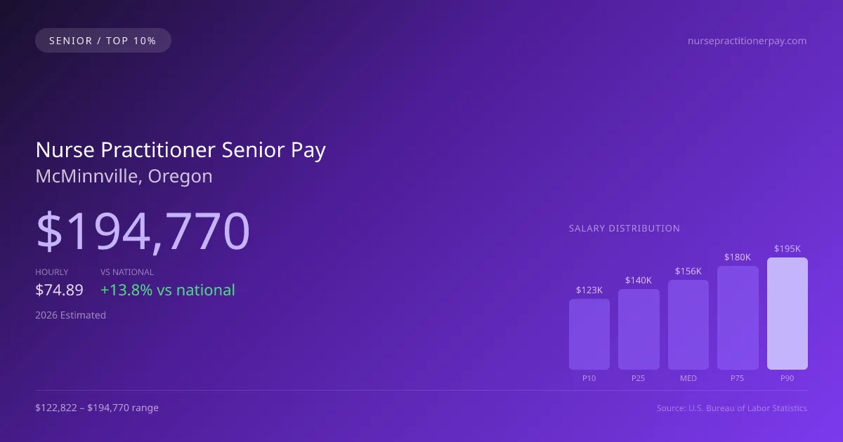 Nurse Practitioner Senior Salary in McMinnville, OR — 2026 est., based on 2025 BLS