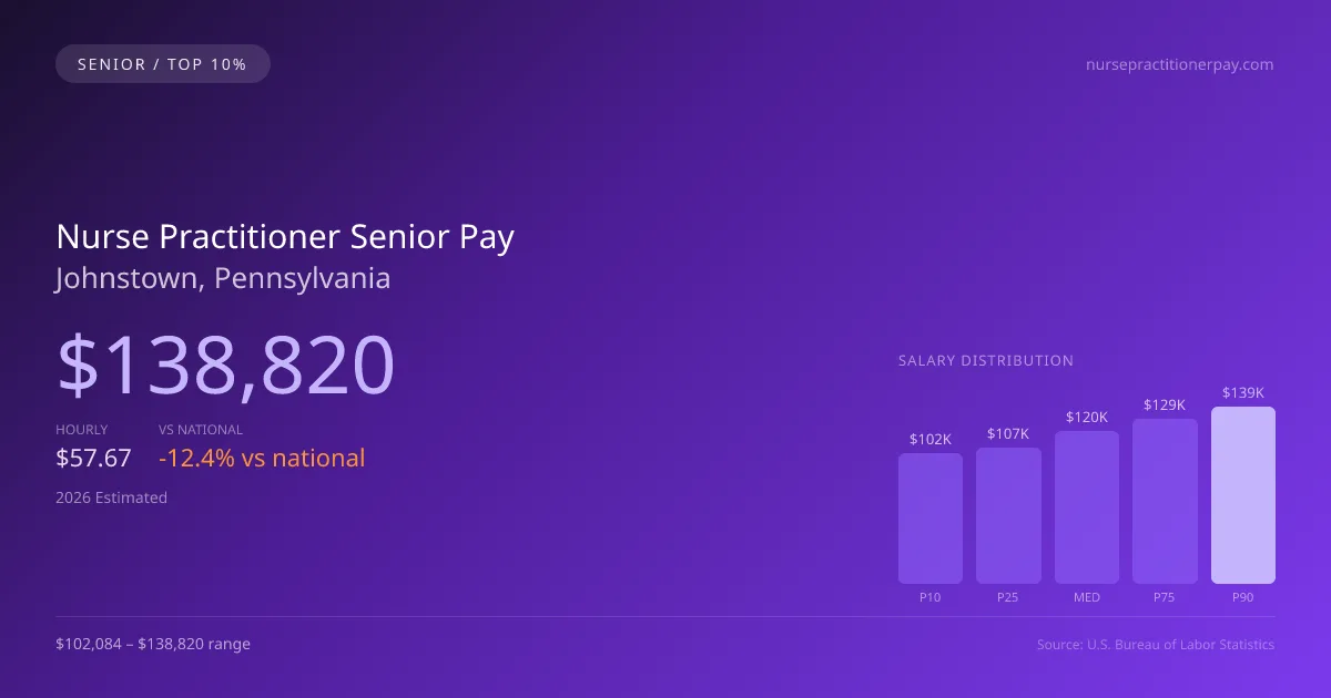 Nurse Practitioner Senior Salary in Johnstown, PA — 2026 est., based on 2025 BLS