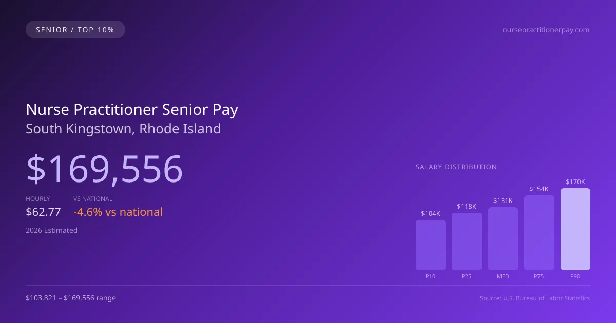 Nurse Practitioner Senior Salary in South Kingstown, RI — 2026 est., based on 2025 BLS