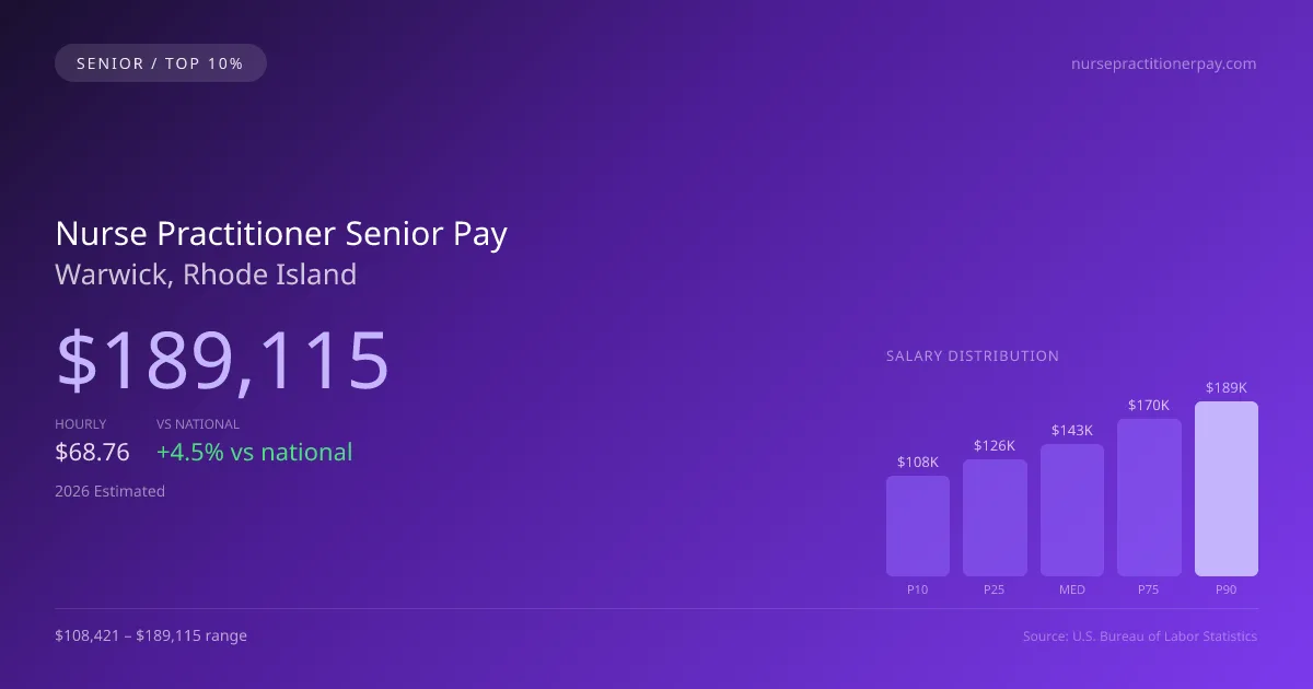 Nurse Practitioner Senior Salary in Warwick, RI — 2026 est., based on 2025 BLS