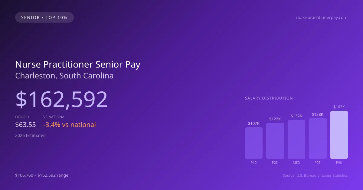 Nurse Practitioner Senior Salary in Charleston, SC — 2026 est., based on 2025 BLS