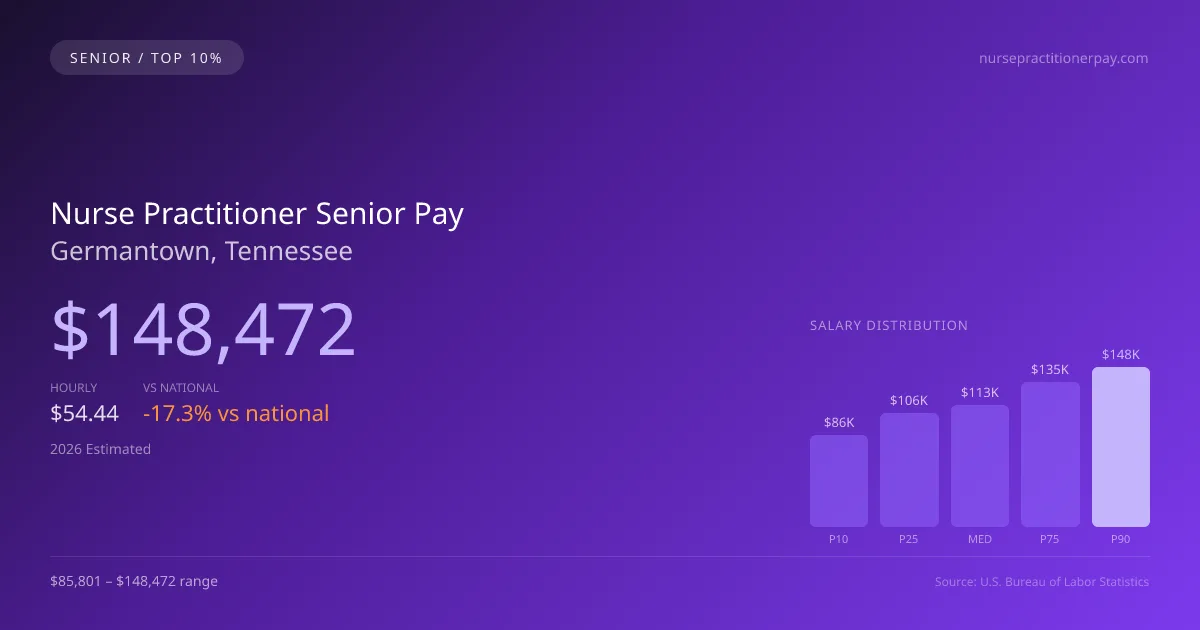 Nurse Practitioner Senior Salary in Germantown, TN — 2026 est., based on 2025 BLS