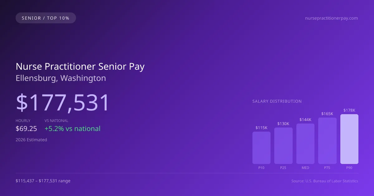 Nurse Practitioner Senior Salary in Ellensburg, WA — 2026 est., based on 2025 BLS
