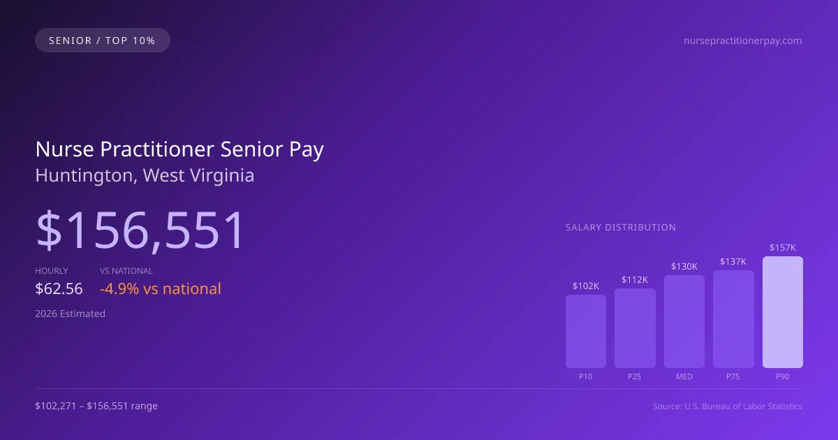 Nurse Practitioner Senior Salary in Huntington, WV — 2026 est., based on 2025 BLS