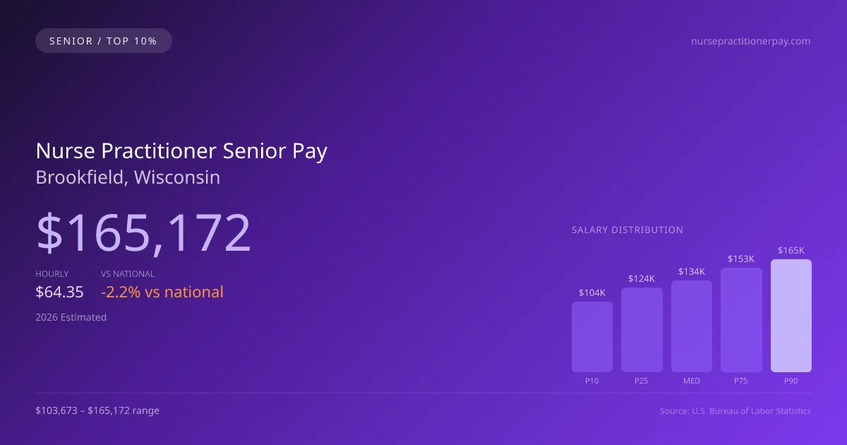 Nurse Practitioner Senior Salary in Brookfield, WI — 2026 est., based on 2025 BLS