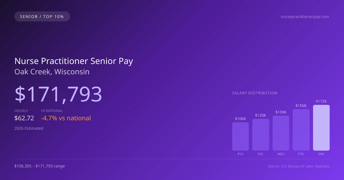 Nurse Practitioner Senior Salary in Oak Creek, WI — 2026 est., based on 2025 BLS